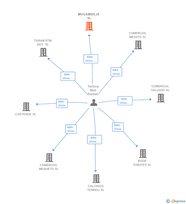 Vinculaciones societarias de MUGAMBILIA SL