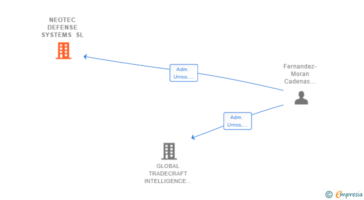 Vinculaciones societarias de NEOTEC DEFENSE SYSTEMS SL