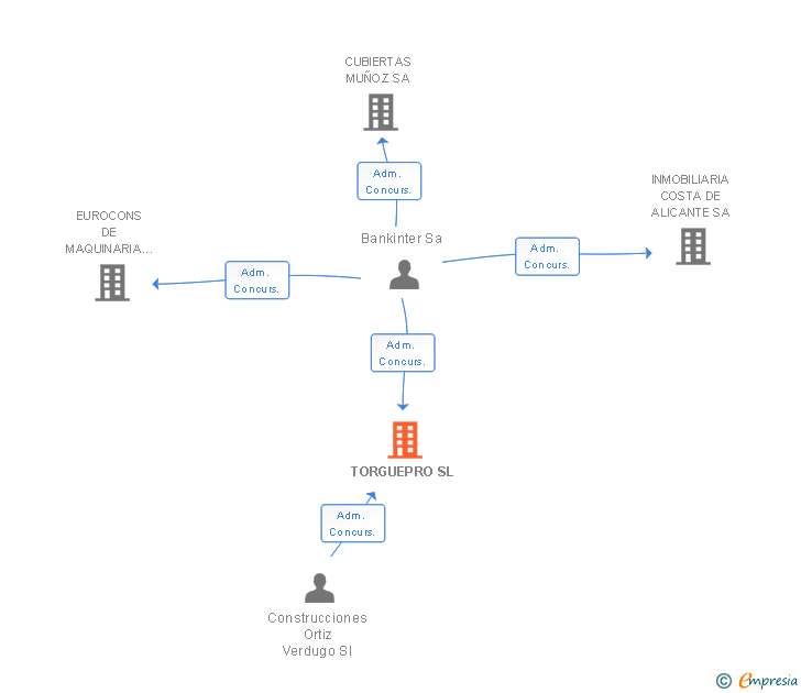 Vinculaciones societarias de TORGUEPRO SL