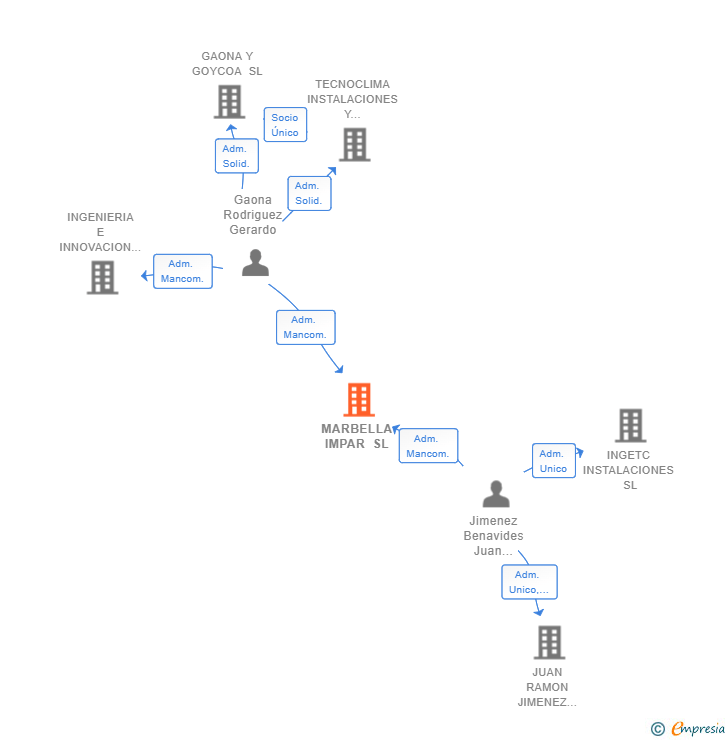 Vinculaciones societarias de MARBELLA IMPAR SL