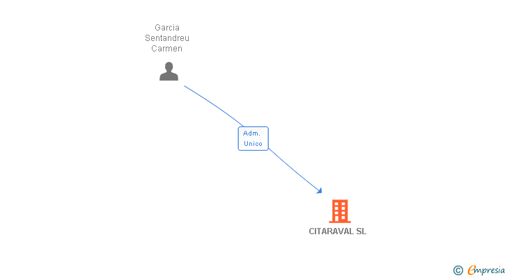 Vinculaciones societarias de CITARAVAL SL