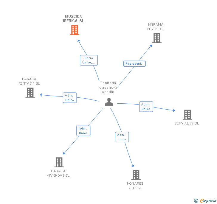 Vinculaciones societarias de MUSCIDA IBERICA SL
