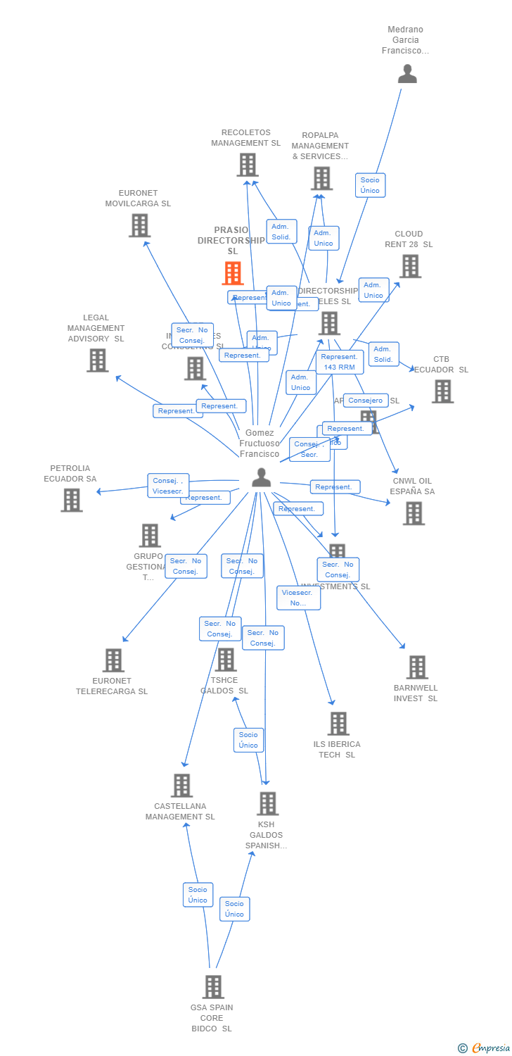 Vinculaciones societarias de PRASIO DIRECTORSHIP SL