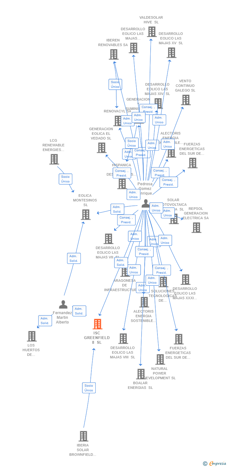 Vinculaciones societarias de ISC GREENFIELD 8 SL