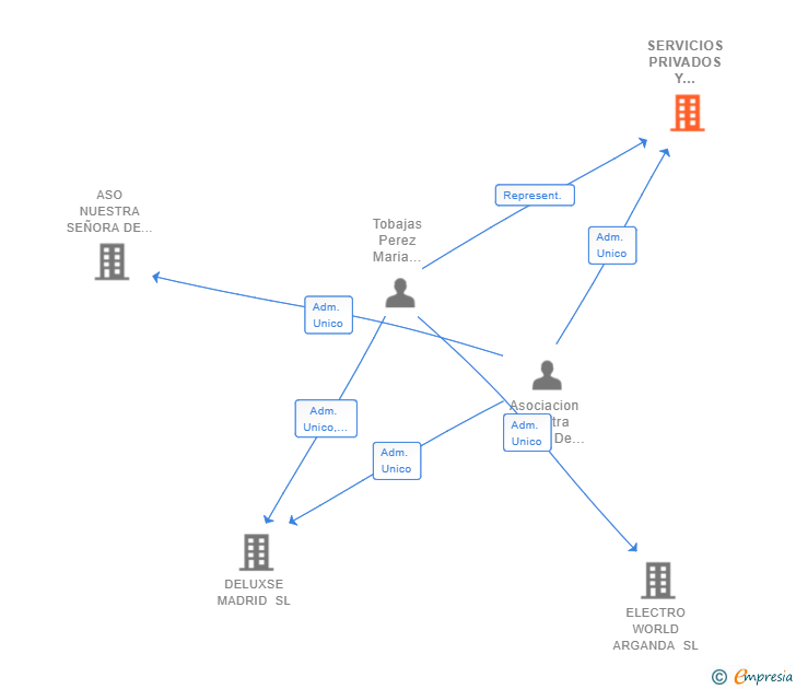 Vinculaciones societarias de SERVICIOS PRIVADOS Y TRANSPORTES ADAPTADOS SL