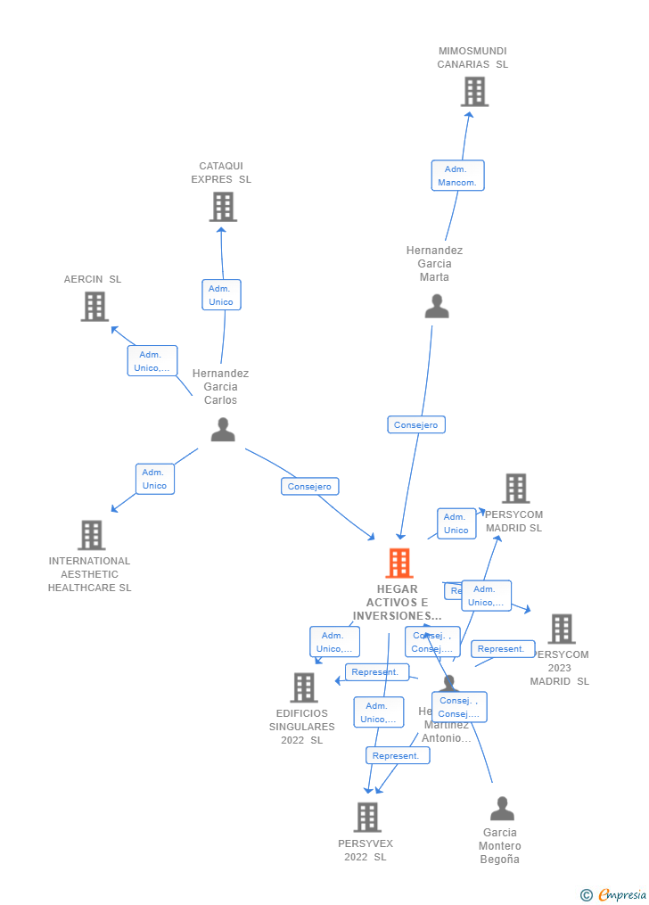 Vinculaciones societarias de HEGAR ACTIVOS E INVERSIONES 2021 SL