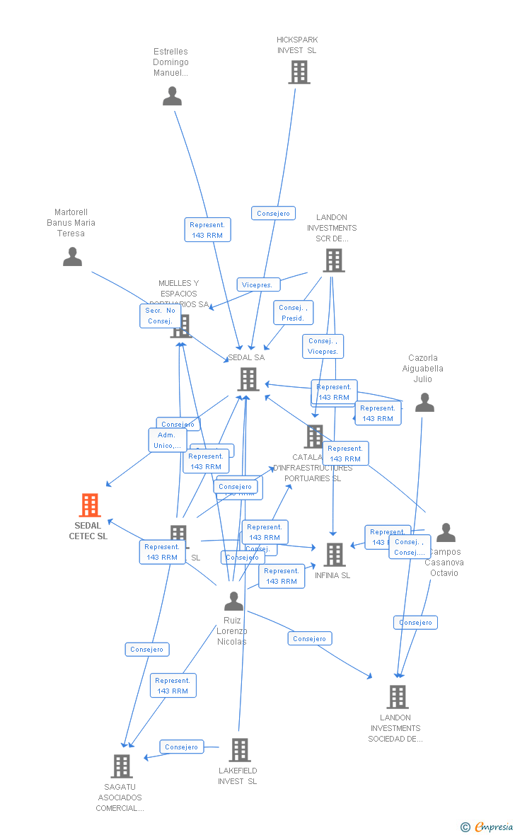 Vinculaciones societarias de SEDAL CETEC SL