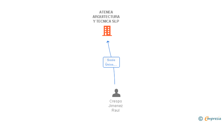 Vinculaciones societarias de ATENEA INTERMEDIACION EN ARQUITECTURA Y TECNICA SL