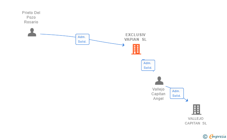 Vinculaciones societarias de EXCLUSIV VAPIAN SL