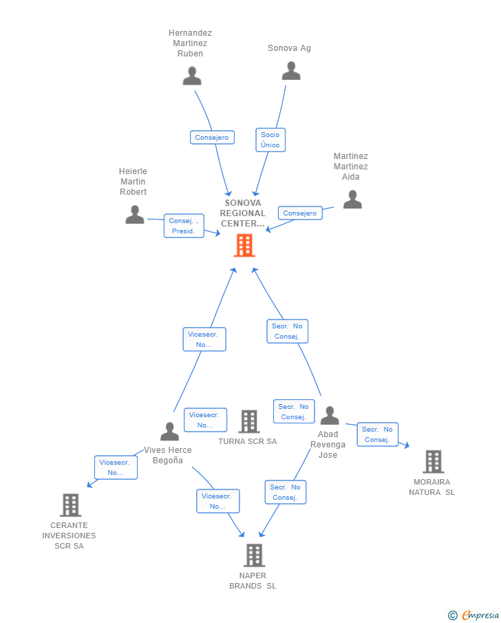Vinculaciones societarias de SONOVA REGIONAL CENTER SOUTH EUROPE SL