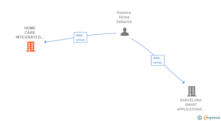 Vinculaciones societarias de HOME CARE INTEGRATED SERVICES SL