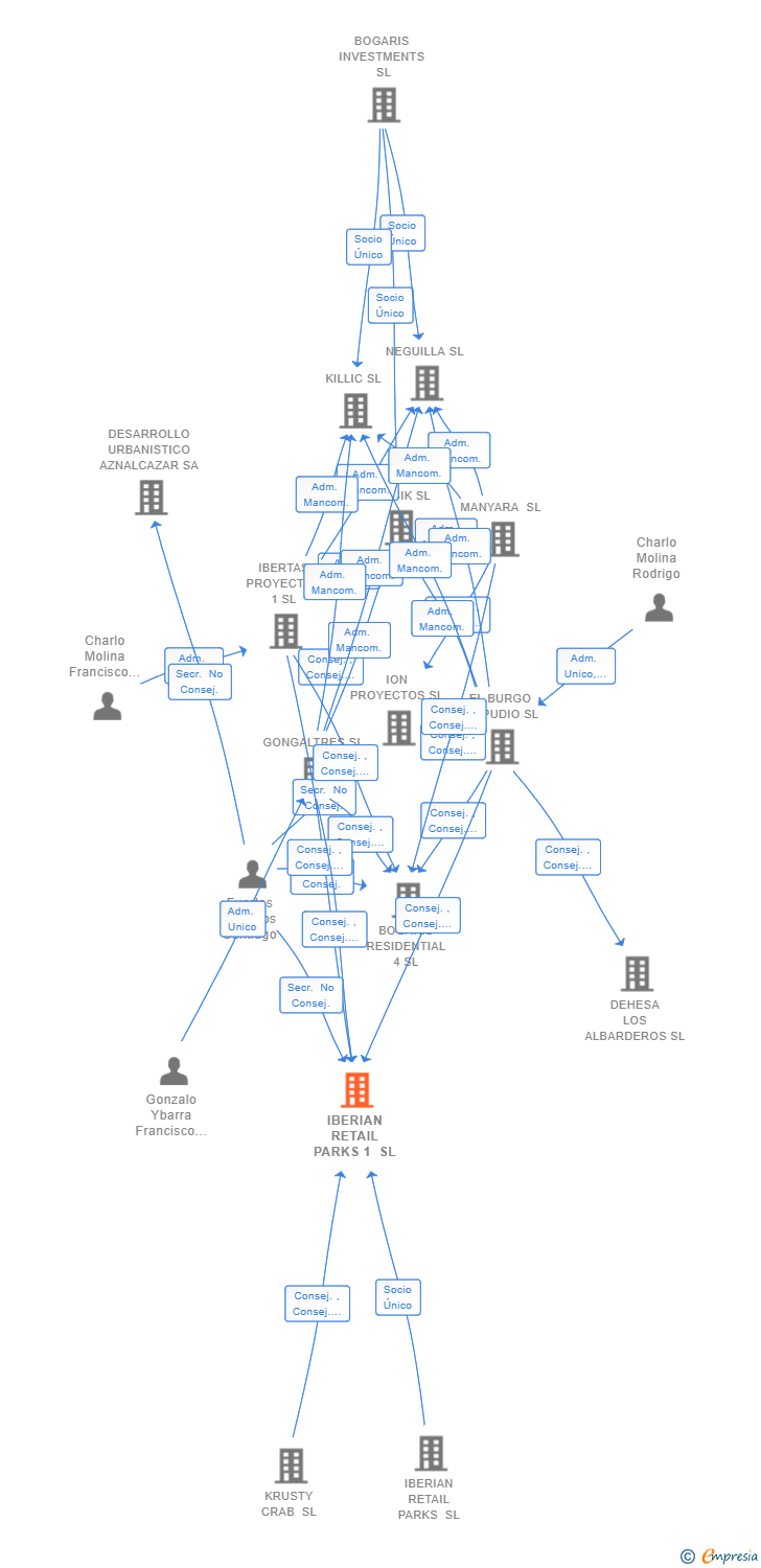 Vinculaciones societarias de IBERIAN RETAIL PARKS 1 SL