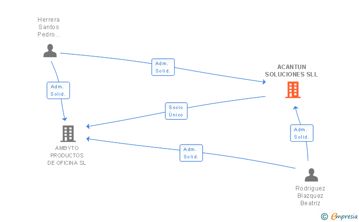 Vinculaciones societarias de ACANTUN SOLUCIONES SLL