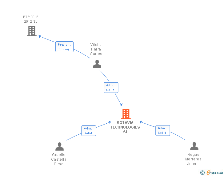 Vinculaciones societarias de SOTAVIA TECHNOLOGIES SL