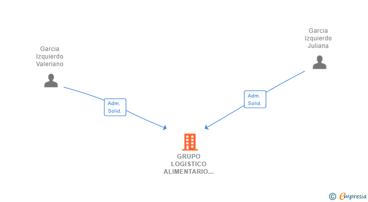Vinculaciones societarias de GRUPO LOGISTICO ALIMENTARIO GARSAN SL