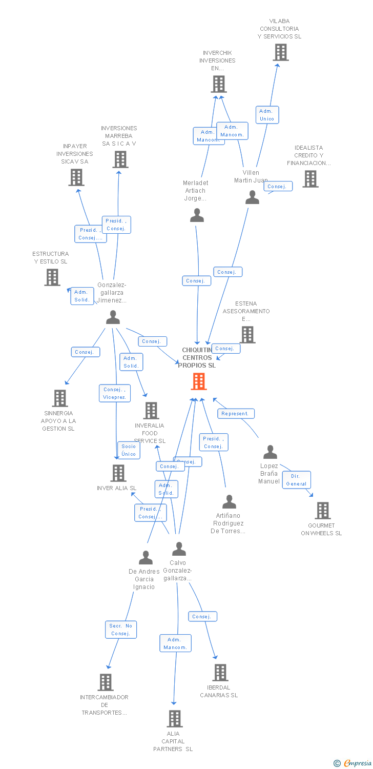 Vinculaciones societarias de CHIQUITIN CENTROS PROPIOS SL