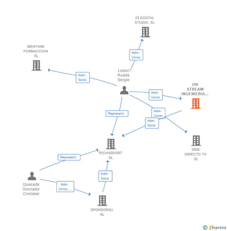 Vinculaciones societarias de ON STREAM INGENIERIA Y SOFTWARE SL