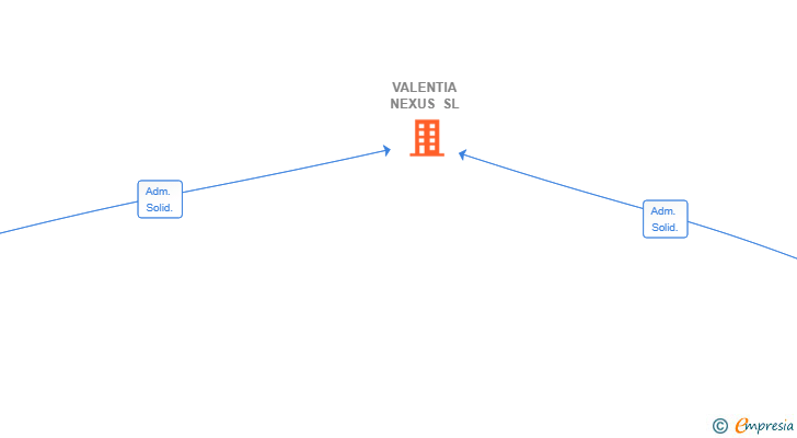 Vinculaciones societarias de VALENTIA NEXUS SL