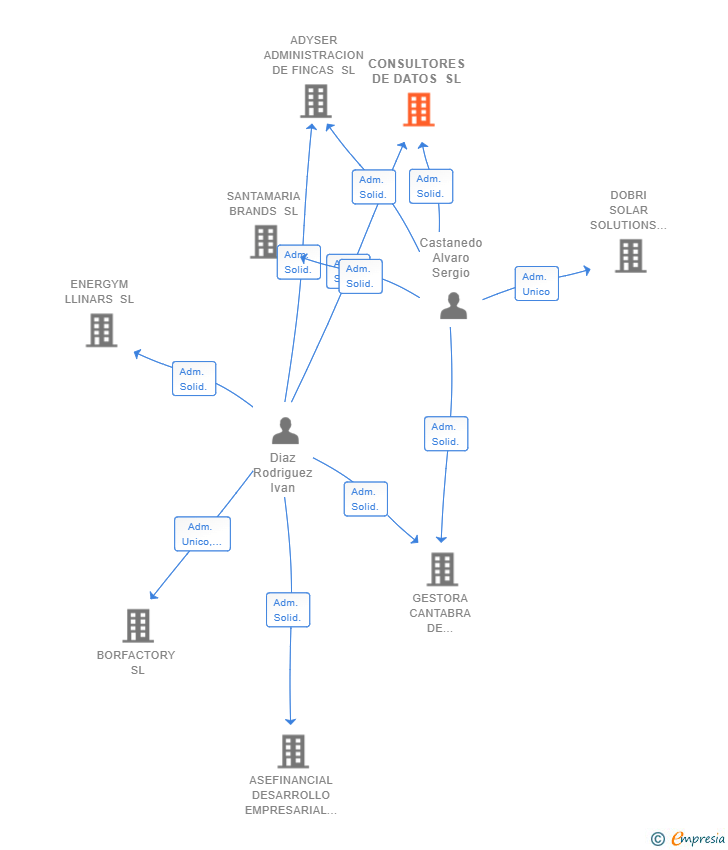 Vinculaciones societarias de CONSULTORES DE DATOS SL