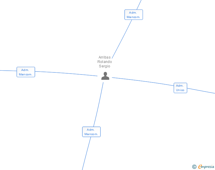 Vinculaciones societarias de ISCASER COCINAS SL