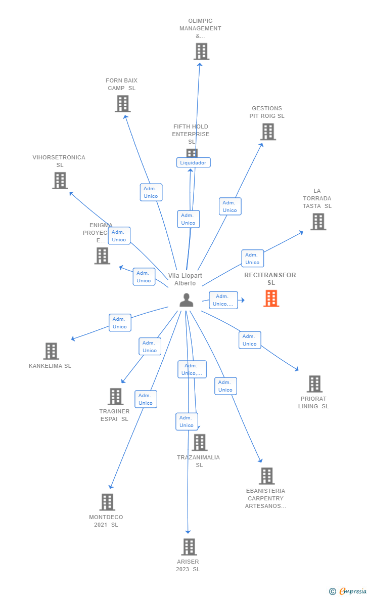 Vinculaciones societarias de RECITRANSFOR SL