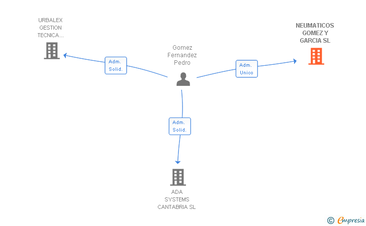 Vinculaciones societarias de NEUMATICOS GOMEZ Y GARCIA SL