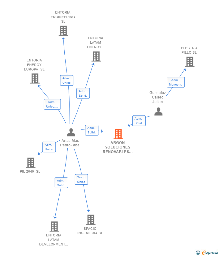 Vinculaciones societarias de ARGON SOLUCIONES RENOVABLES SL