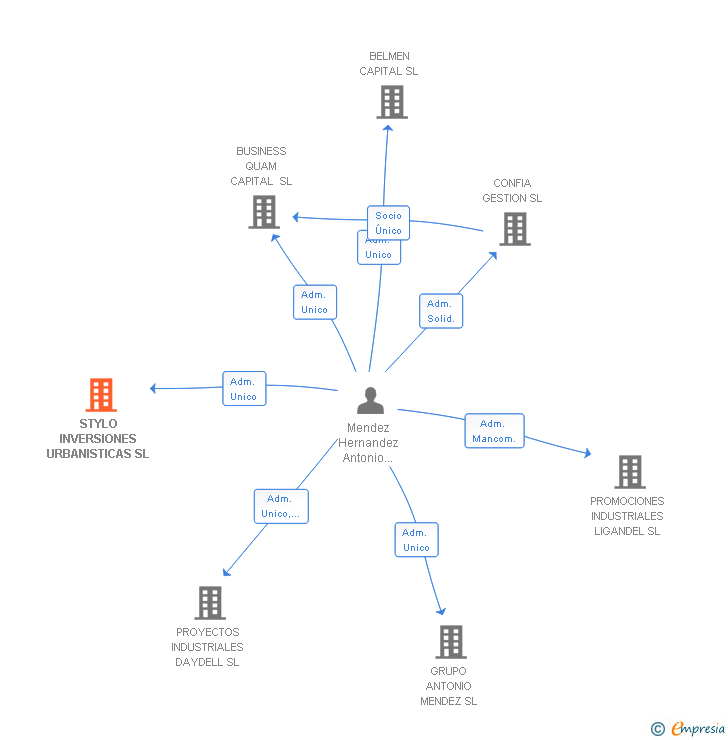 Vinculaciones societarias de STYLO INVERSIONES URBANISTICAS SL