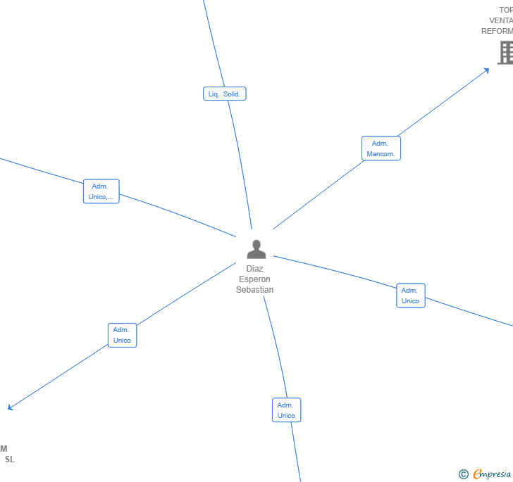 Vinculaciones societarias de PREMIUM VENTANA SL