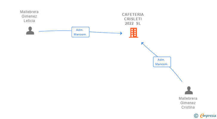 Vinculaciones societarias de CAFETERIA CRISLETI 2022 SL
