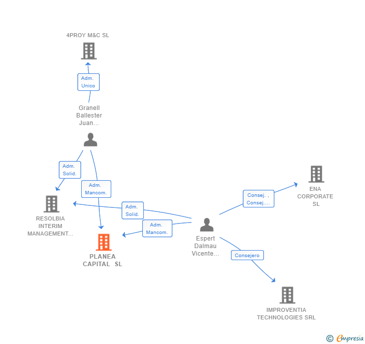 Vinculaciones societarias de PLANEA CAPITAL SL