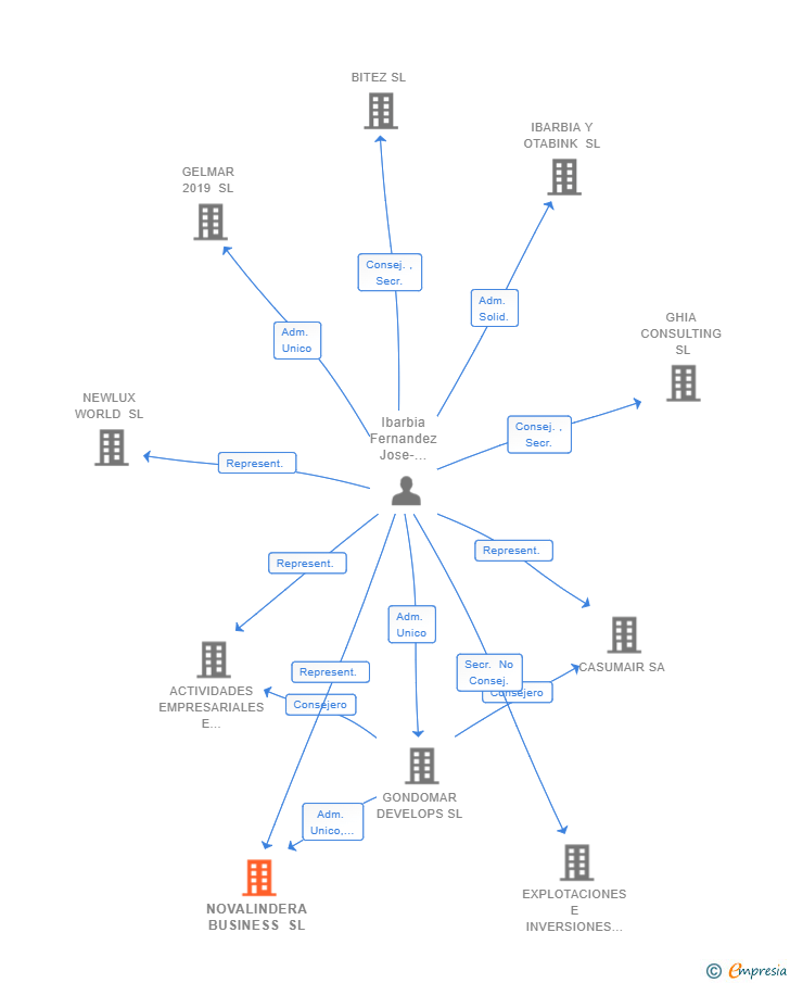 Vinculaciones societarias de NOVALINDERA BUSINESS SL