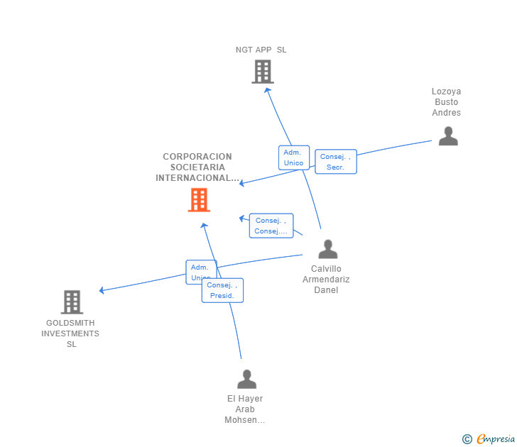 Vinculaciones societarias de CORPORACION SOCIETARIA INTERNACIONAL RAELSO SL