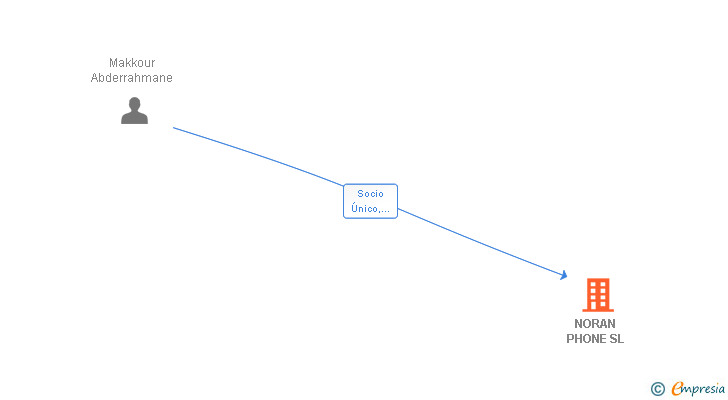 Vinculaciones societarias de NORAN PHONE SL