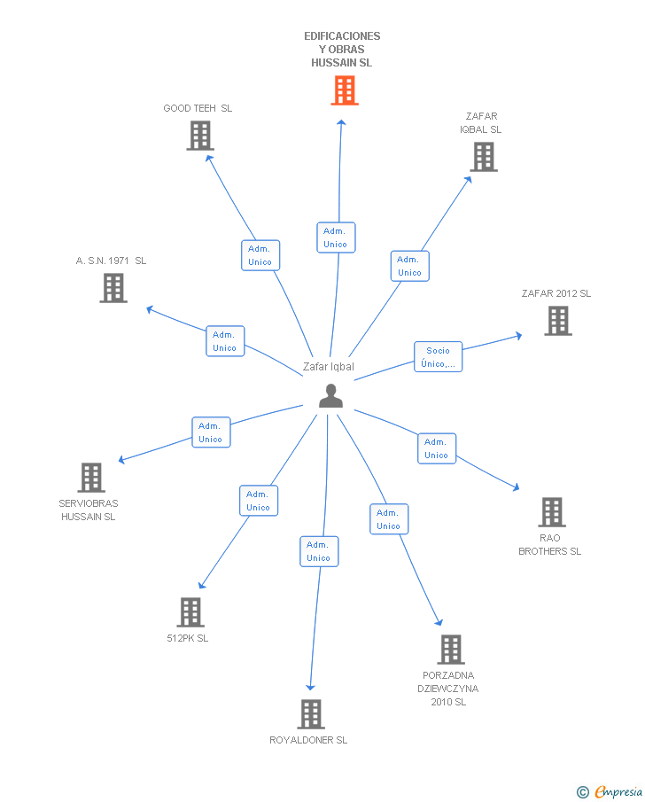 Vinculaciones societarias de EDIFICACIONES Y OBRAS HUSSAIN SL