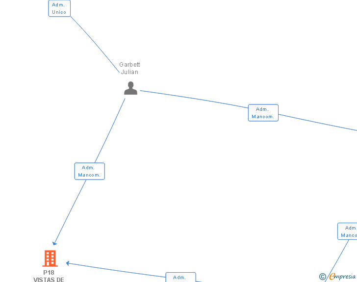 Vinculaciones societarias de P18 VISTAS DE CRISTAL SL