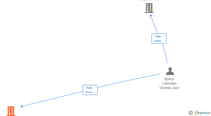 Vinculaciones societarias de FONTBAYZA SL
