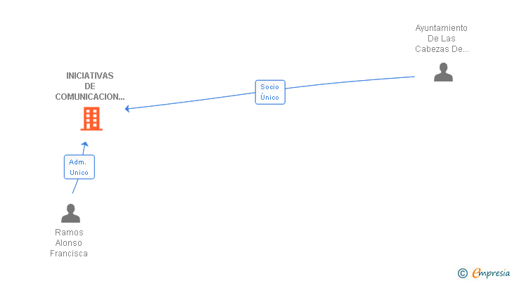 Vinculaciones societarias de INICIATIVAS DE COMUNICACION CABECA SL
