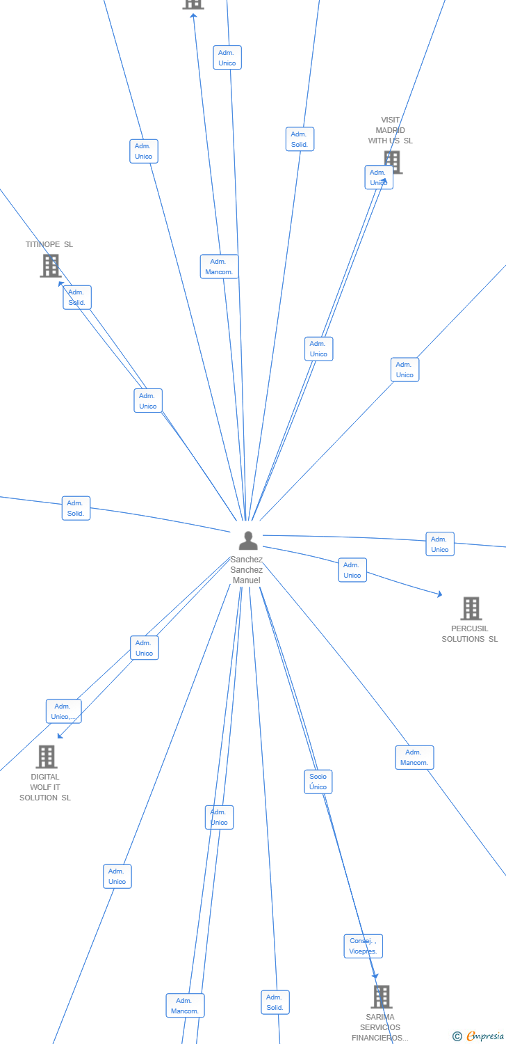 Vinculaciones societarias de MS ACADEMY LEARNING SOLUTIONS SL