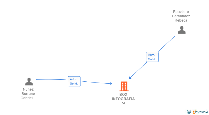 Vinculaciones societarias de BOX INFOGRAFIA SL