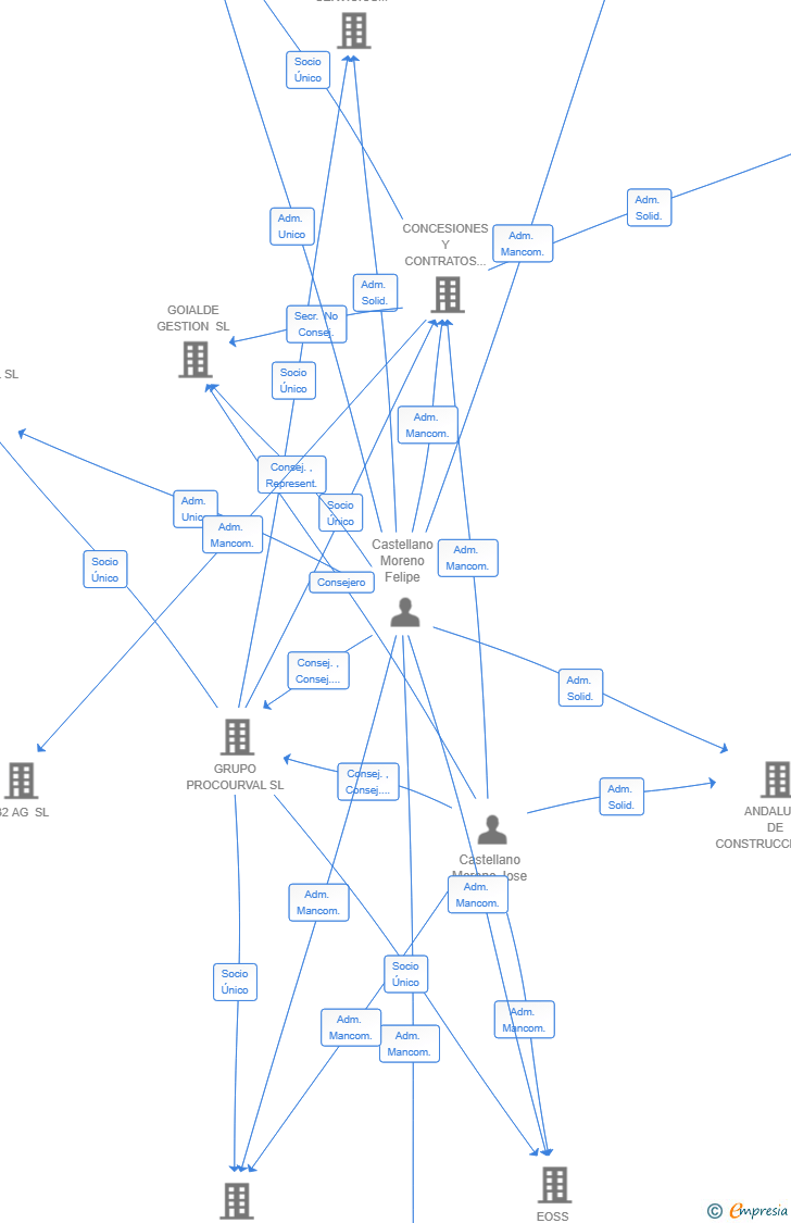 Vinculaciones societarias de SOLVENZIA PROJECTS SL