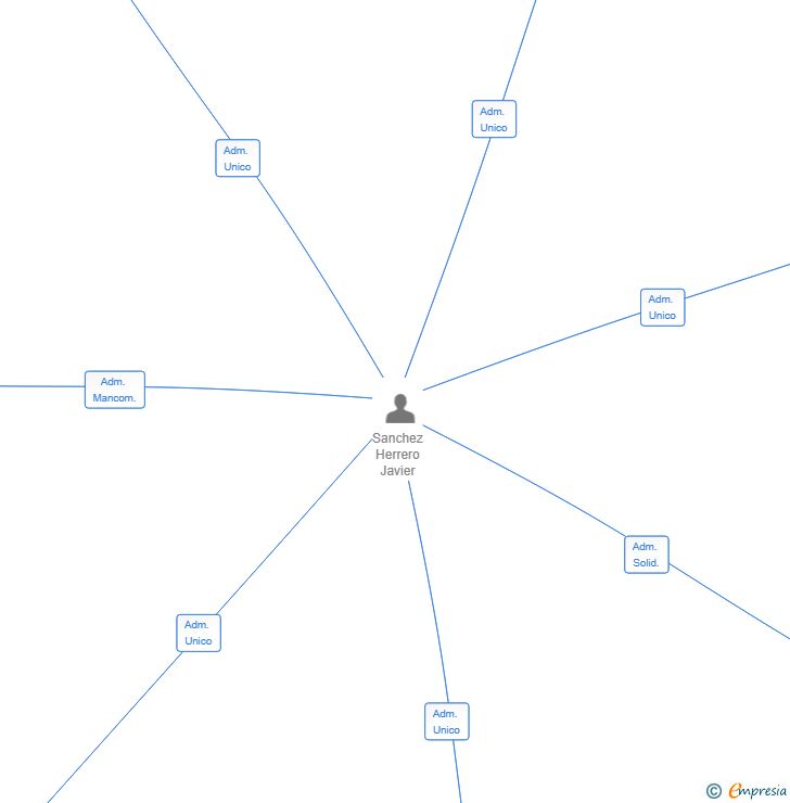 Vinculaciones societarias de HAIRCONTROL CONSULTING SL