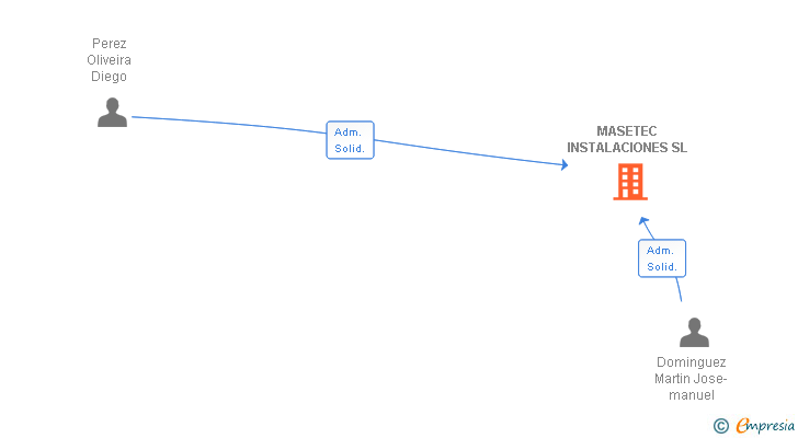 Vinculaciones societarias de MASETEC INSTALACIONES SL