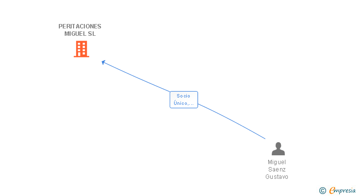 Vinculaciones societarias de PERITACIONES MIGUEL SL