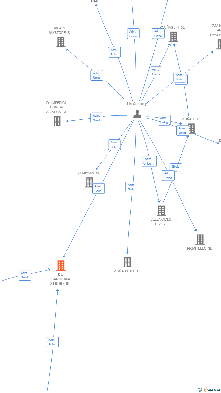 Vinculaciones societarias de DL GARDENIA STUDIO SL