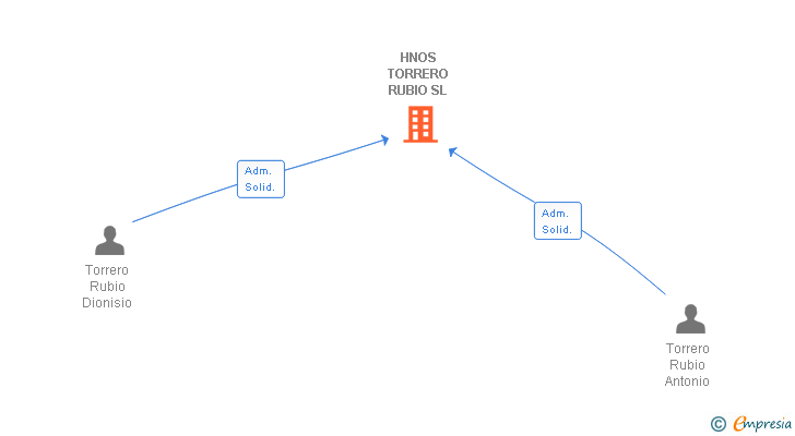 Vinculaciones societarias de HNOS TORRERO RUBIO SL (EXTINGUIDA)