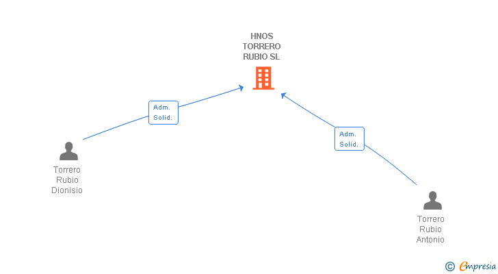 Vinculaciones societarias de HNOS TORRERO RUBIO SL