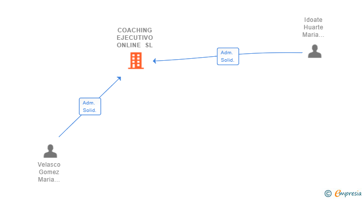 Vinculaciones societarias de COACHING EJECUTIVO ONLINE SL
