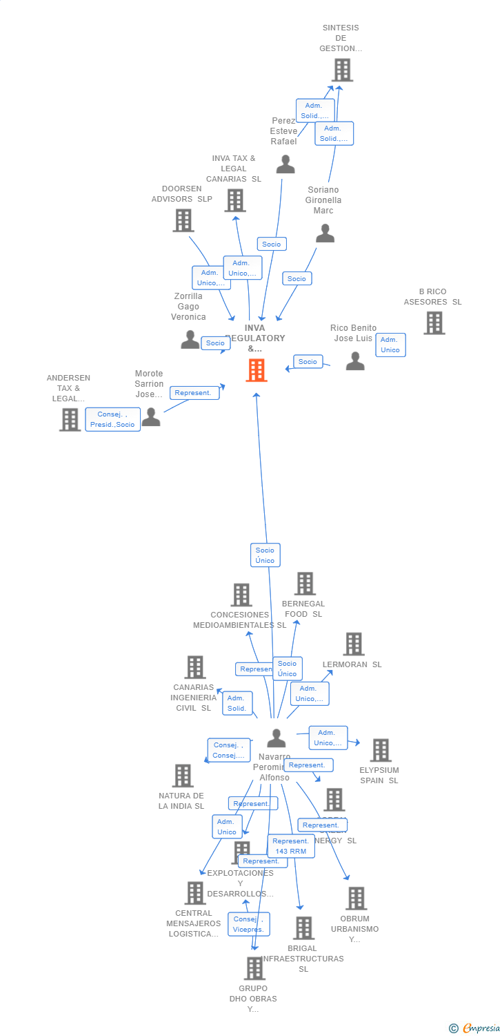 Vinculaciones societarias de INVA REGULATORY & ADMINISTRATIVE SERVICES SLP