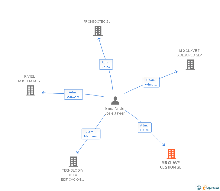 Vinculaciones societarias de M5 CLAVE GESTION SL